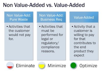 Value Added vs Non-value Added Activities