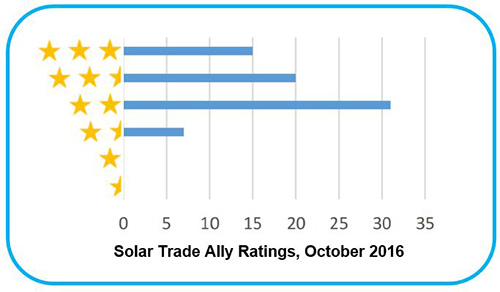 Solar_Insider_ratings