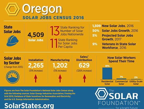 solar-jobs-increased-50-percent-last-year-in-oregon-energy-trust