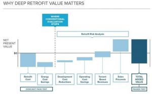 a chart detailing why deep retrofit value matters