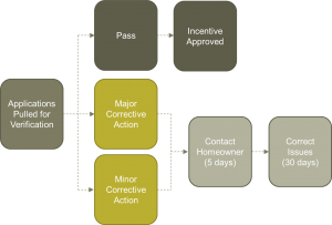 flow chart on applications pulled for verification