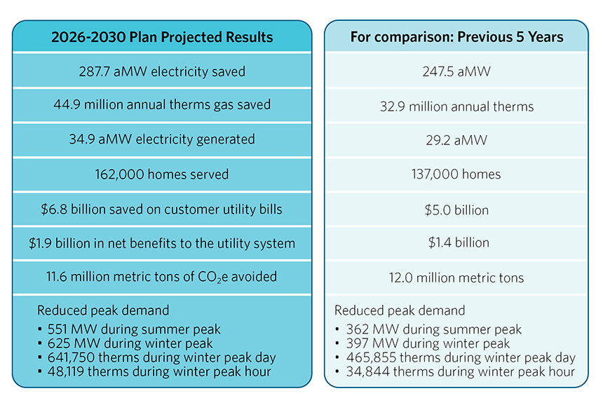 A comparison table highlights energy and environmental impact metrics between two periods: the projected results of the 2026–2030 plan and the previous five years. The "2026–2030 Plan Projected Results" section lists greater figures across multiple categories, including: - 287.7 average megawatts (aMW) of electricity saved - 44.9 million annual therms of gas saved - 34.9 aMW of electricity generated - 162,000 homes served - $6.8 billion in customer utility bill savings - $1.9 billion in net utility system benefits - 11.6 million metric tons of CO₂e avoided It also details peak demand reductions: - 551 MW in summer - 625 MW in winter - 641,750 therms on winter peak day - 48,119 therms during winter peak hour For comparison, the "Previous 5 Years" section shows lower values in most metrics, such as 247.5 aMW saved and 137,000 homes served, with a slightly higher amount of carbon avoided (12.0 million metric tons CO₂e).