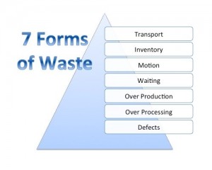 chart on seven forms of waste