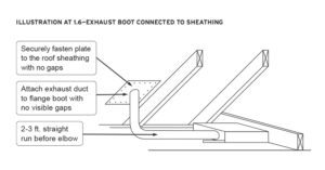 Technical illustration showing a roof section with structural beams and an exhaust duct system. The exhaust boot is connected to the sheathing, with three installation instructions labeled: (1) Fasten plate to roof sheathing with no gaps, (2) Attach exhaust duct to flange boot with no visible gaps, and (3) Ensure a 2–3 ft. straight run before the elbow.