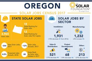 Solar Census graphic showing number of solar jobs in Oregon in 2017.