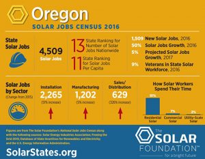 a chart of oregon job census two thousand sixteen from the solar foundation