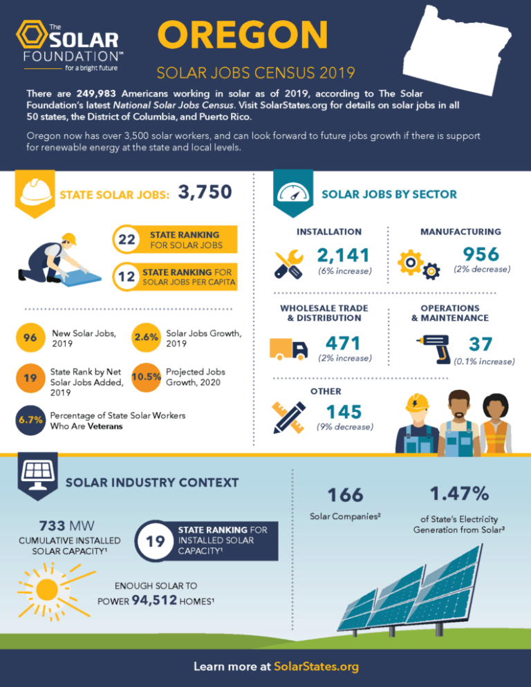 Oregon Solar jobs increased in 2019 Energy Trust InsiderEnergy Trust