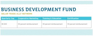 chart on business development fund