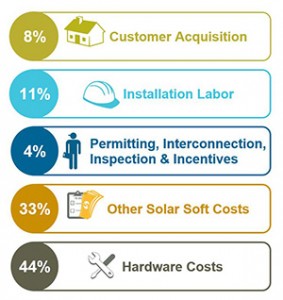 chart on solar costs