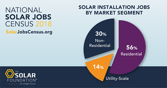 National Solar Jobs Census 2018 chart.